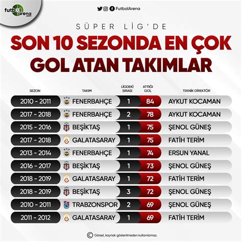 Avrupa Ligi'nde En Çok Gol Atan Takımlar